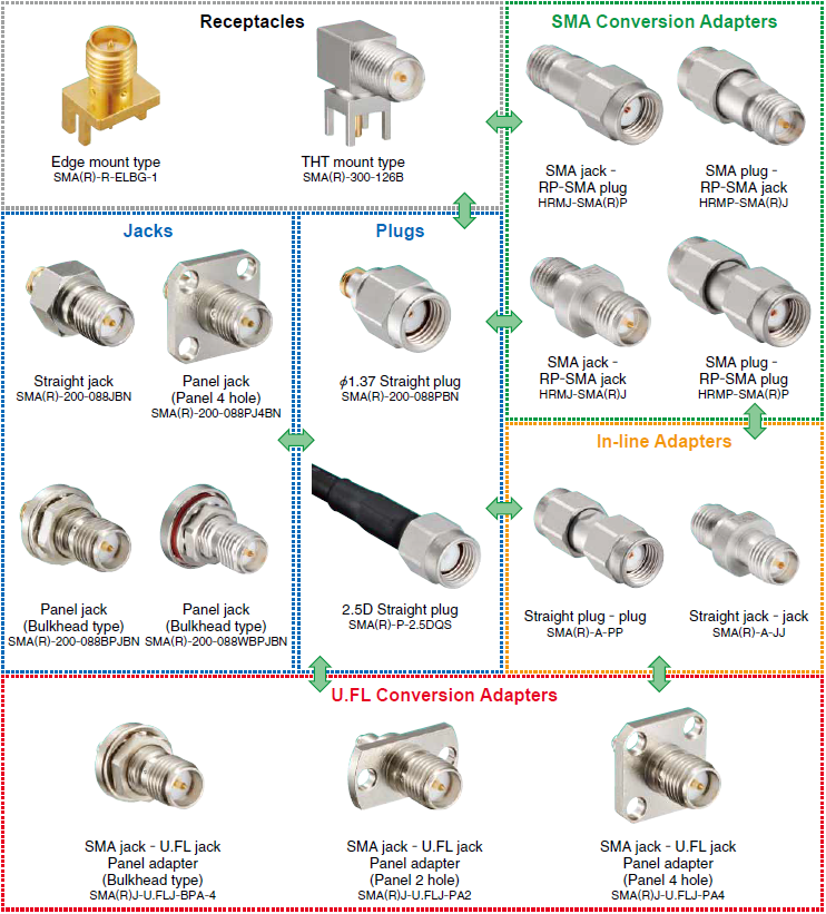 图表 - Hirose Electric SMA(R) 系列同轴连接器